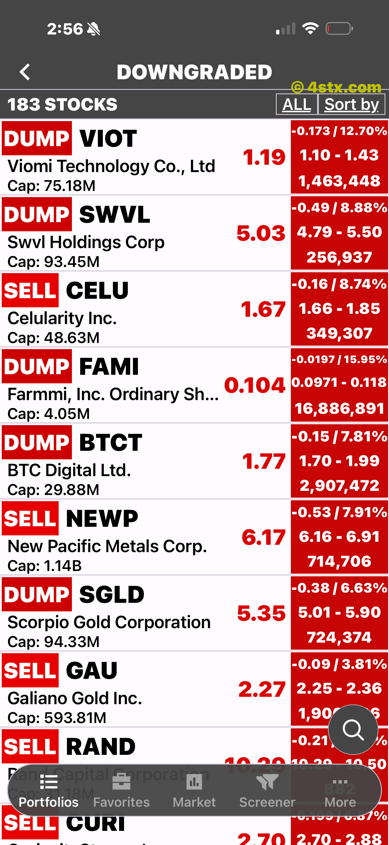 Downgraded screen showing stocks with current SELL or DUMP ratings