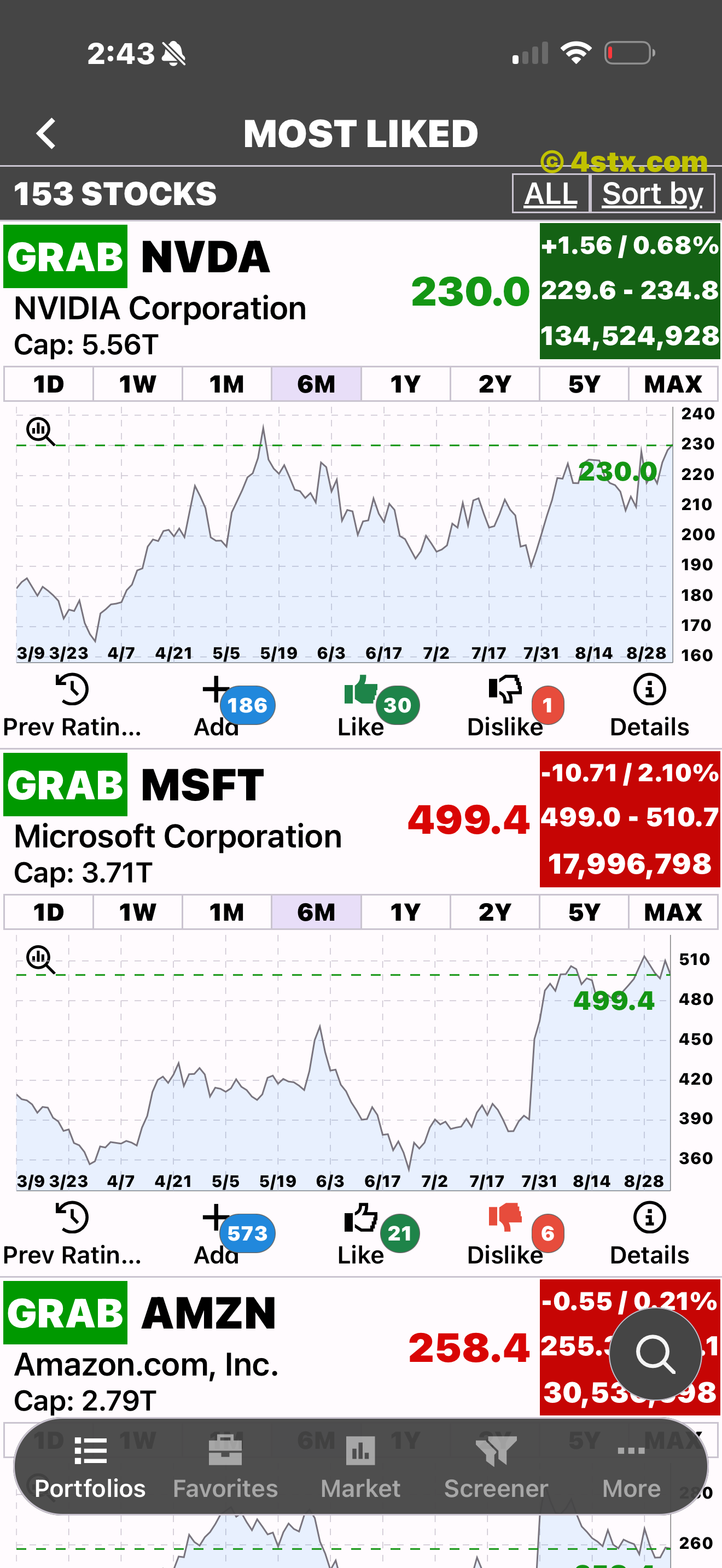 Most Liked stock rows expanded with charts and aggregate Add, Like, and Dislike counts