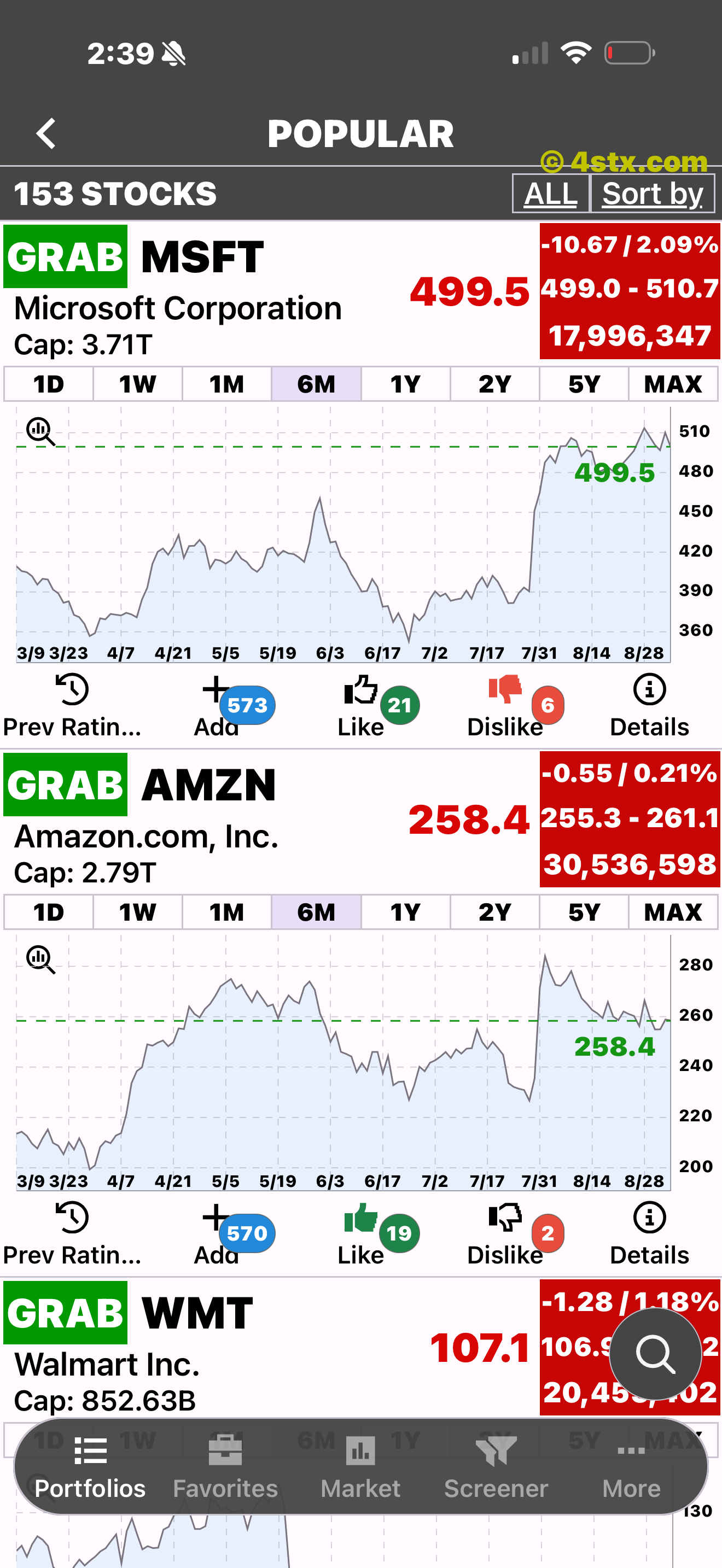 Popular stock rows expanded with charts and aggregate Add, Like, and Dislike counts