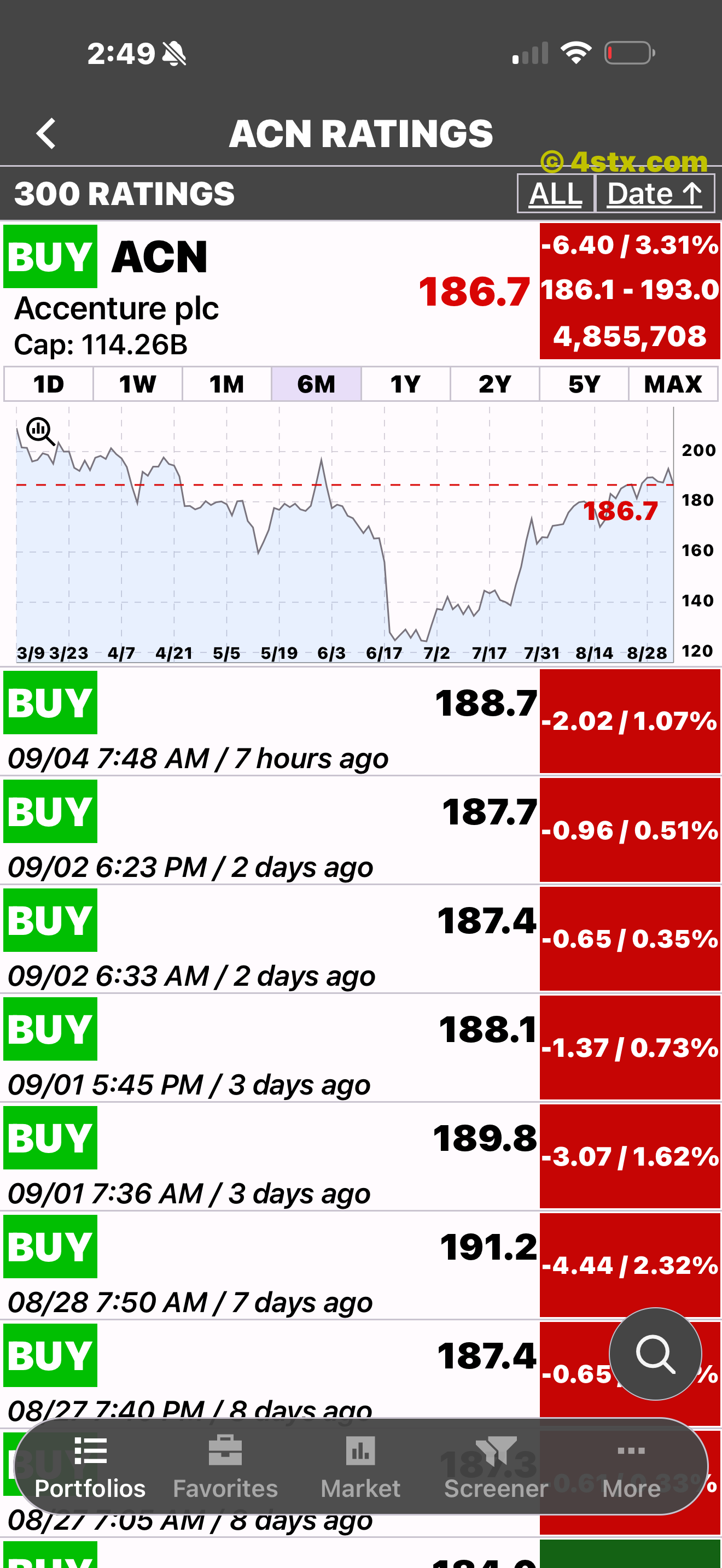 ACN Ratings screen combining a six-month chart with dated BUY rating history