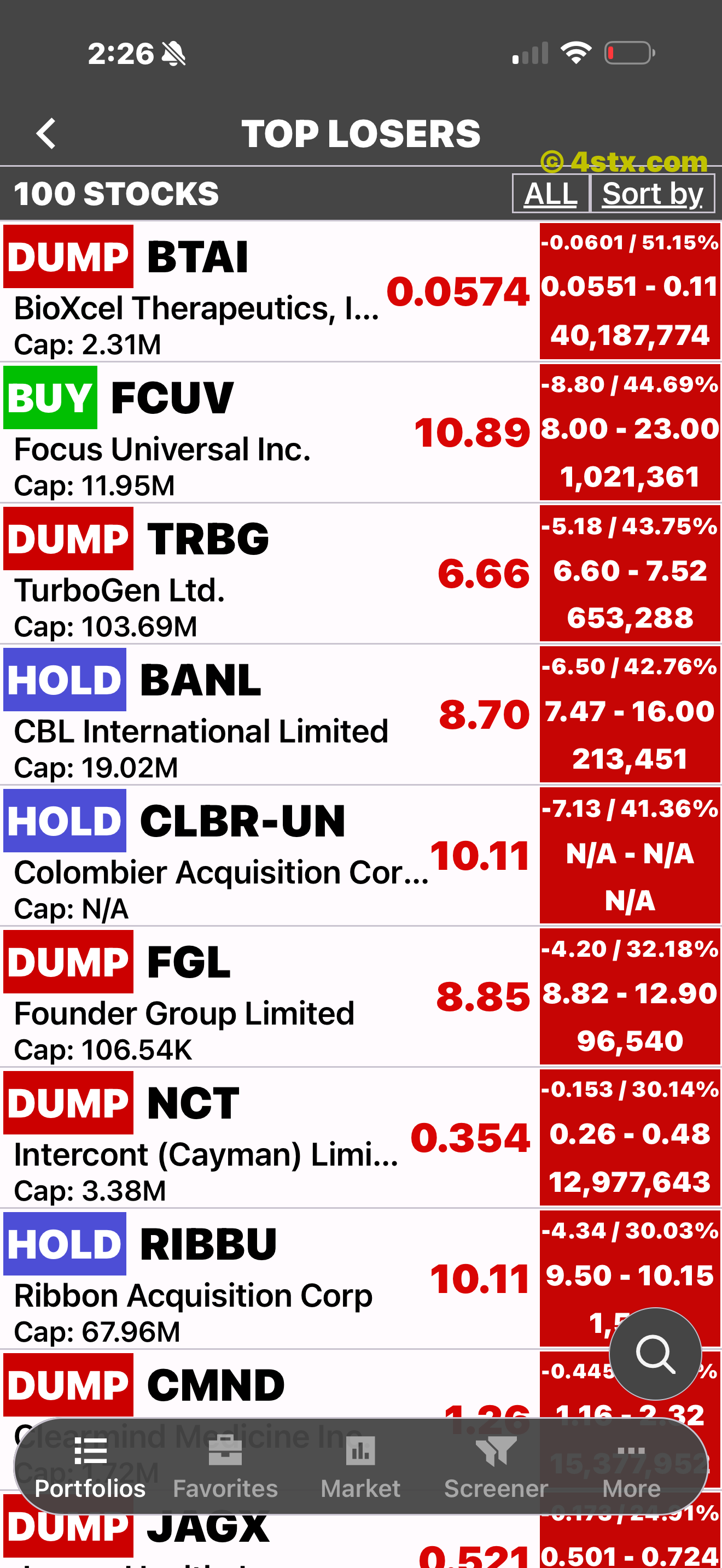 Top Losers opened to a 100-stock list with negative moves and StockRank ratings
